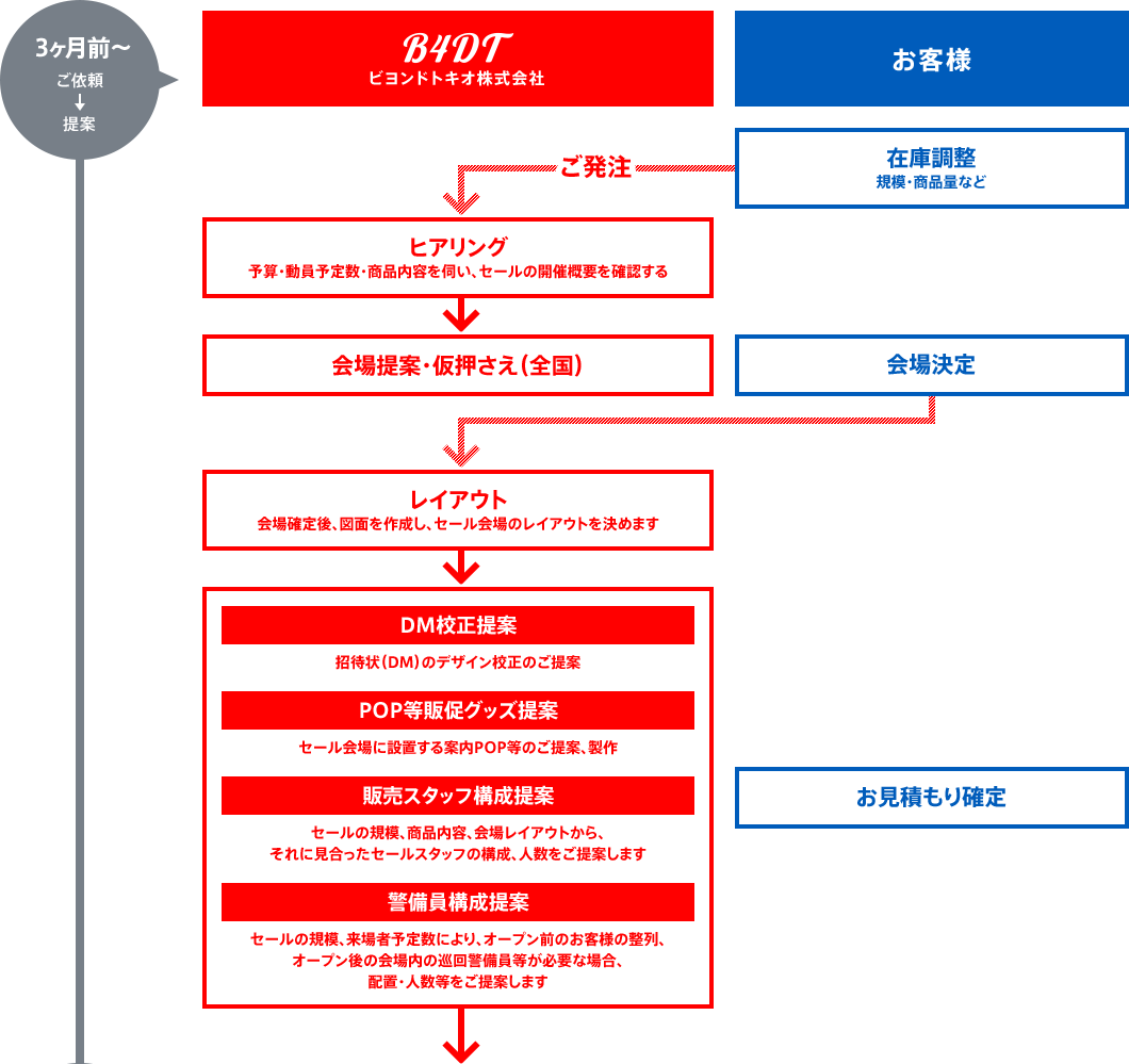 3ヶ月前〜　ご依頼→提案