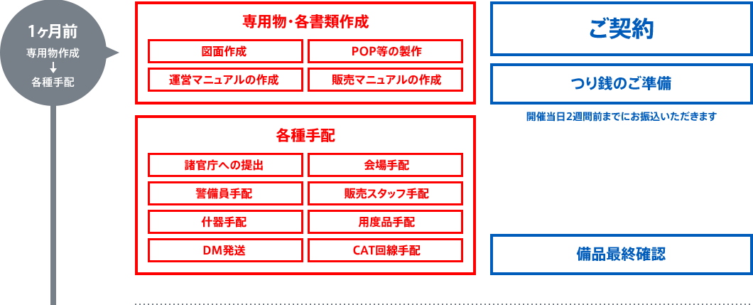 1ヶ月前　専用物作成→各種手配