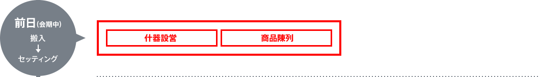 前日（会期中）　搬入→セッティング