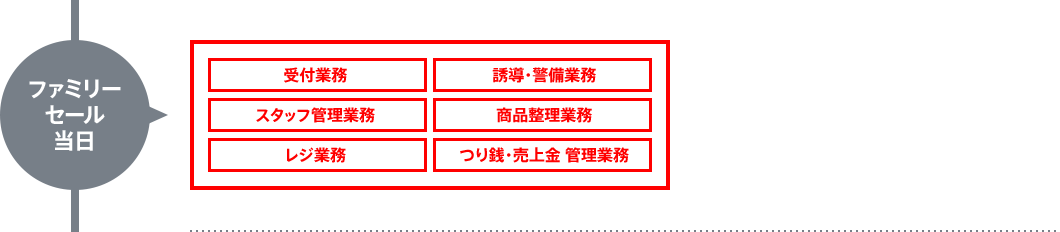 ファミリーセール当日