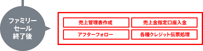 ファミリーセール終了後